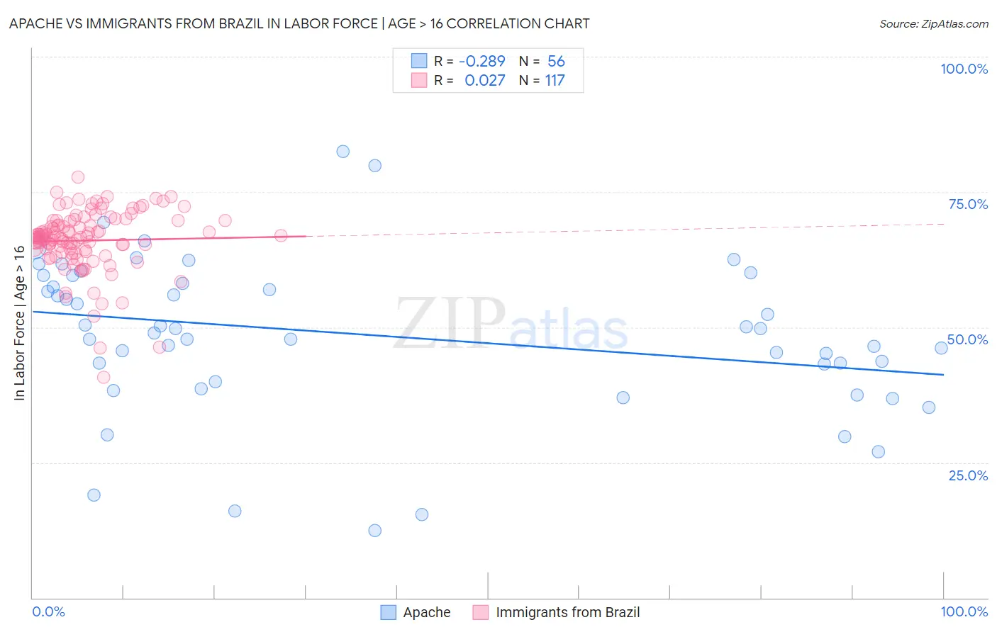 Apache vs Immigrants from Brazil In Labor Force | Age > 16
