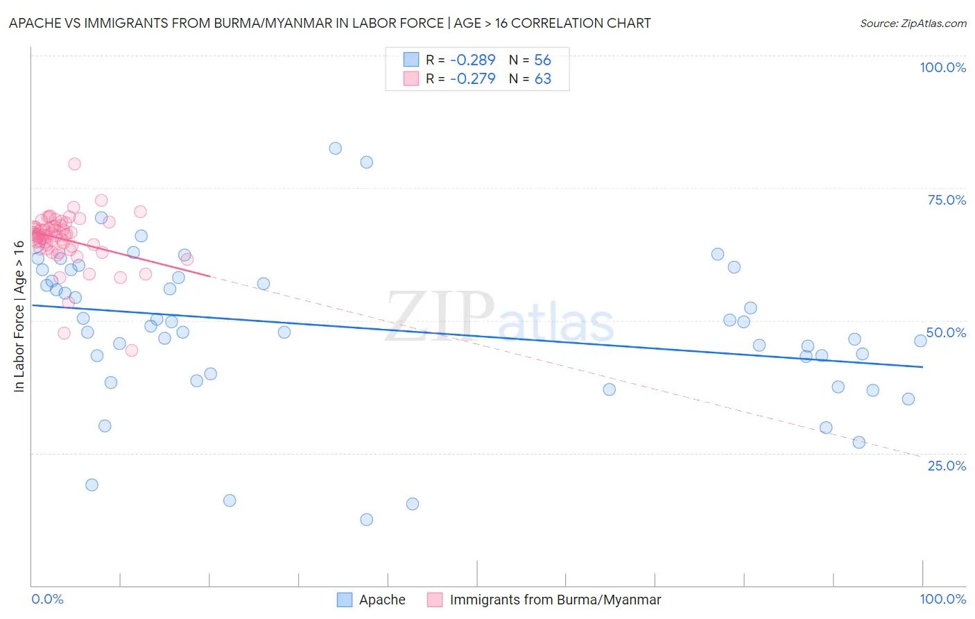 Apache vs Immigrants from Burma/Myanmar In Labor Force | Age > 16