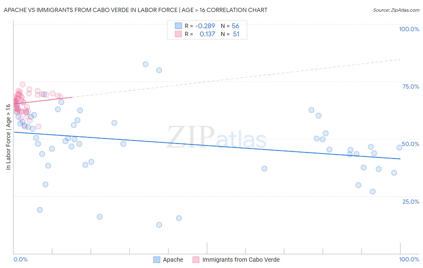 Apache vs Immigrants from Cabo Verde In Labor Force | Age > 16
