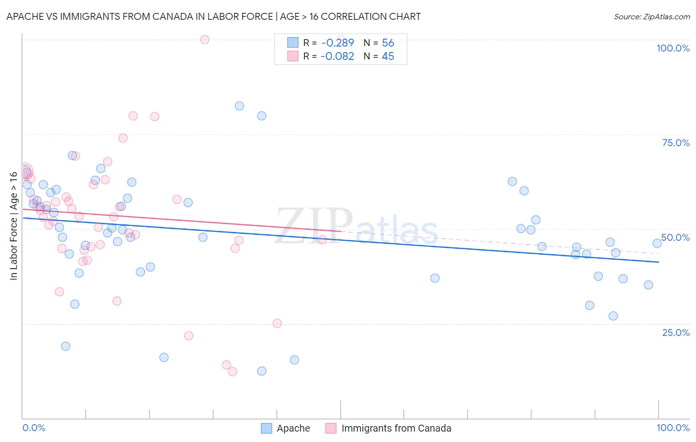 Apache vs Immigrants from Canada In Labor Force | Age > 16