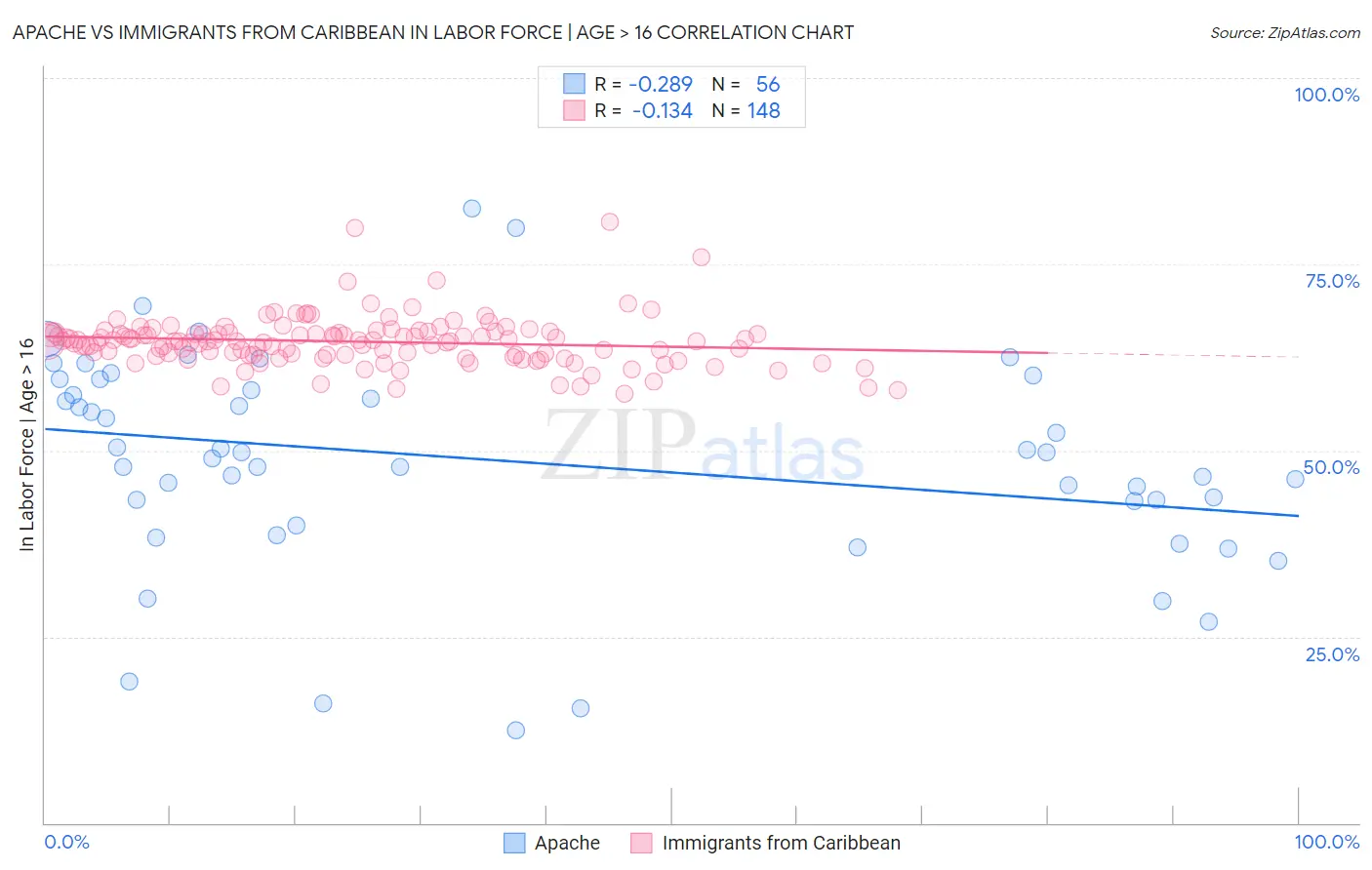 Apache vs Immigrants from Caribbean In Labor Force | Age > 16