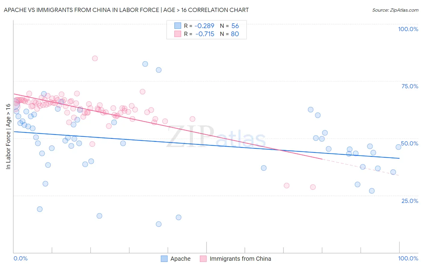 Apache vs Immigrants from China In Labor Force | Age > 16