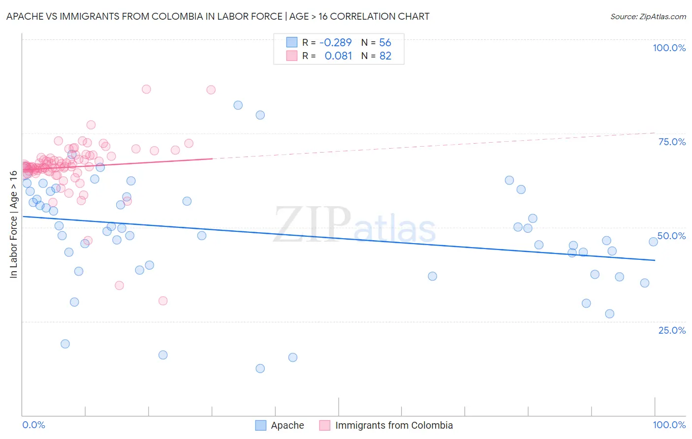 Apache vs Immigrants from Colombia In Labor Force | Age > 16