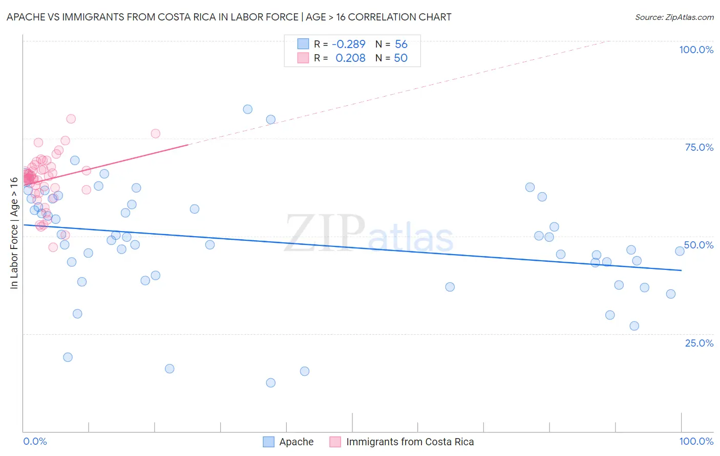 Apache vs Immigrants from Costa Rica In Labor Force | Age > 16