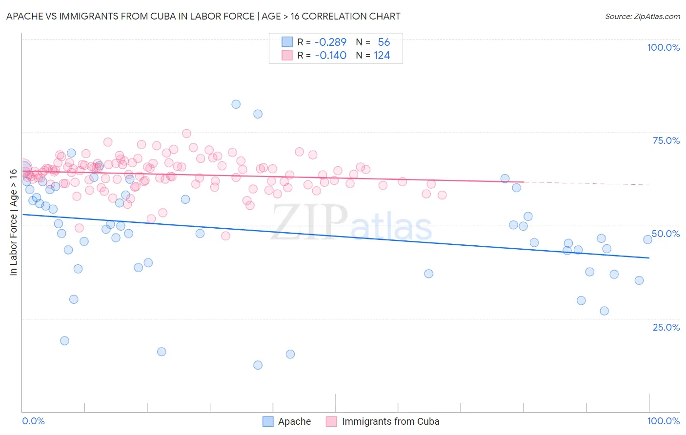 Apache vs Immigrants from Cuba In Labor Force | Age > 16