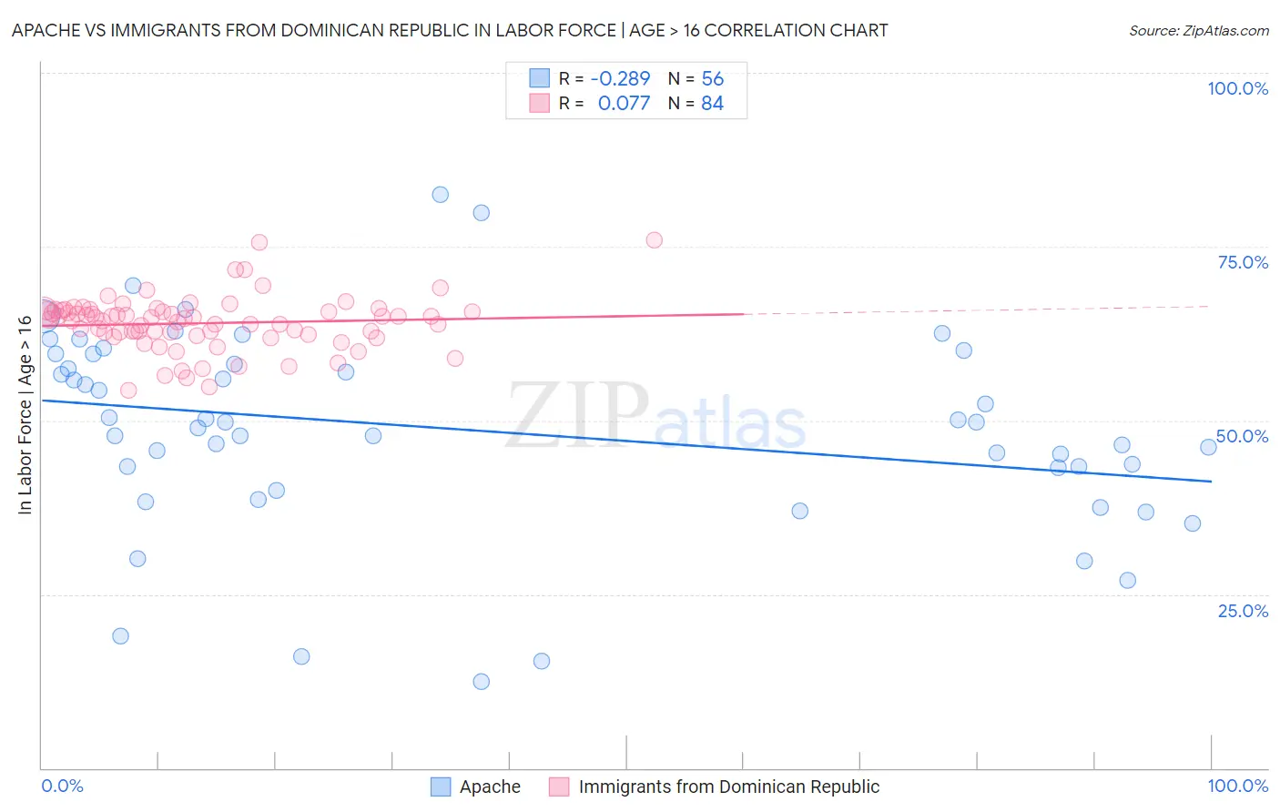 Apache vs Immigrants from Dominican Republic In Labor Force | Age > 16