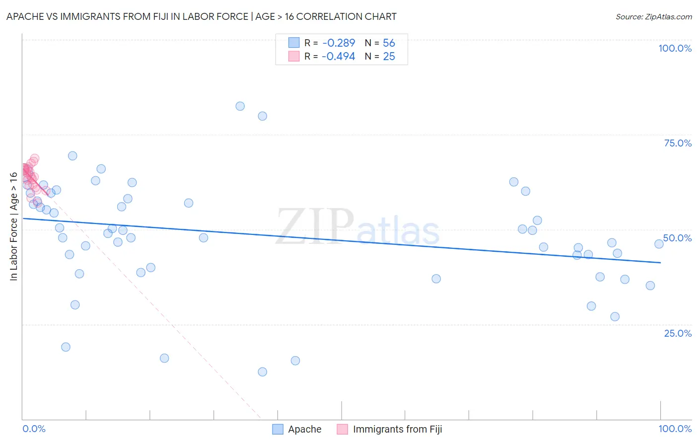 Apache vs Immigrants from Fiji In Labor Force | Age > 16