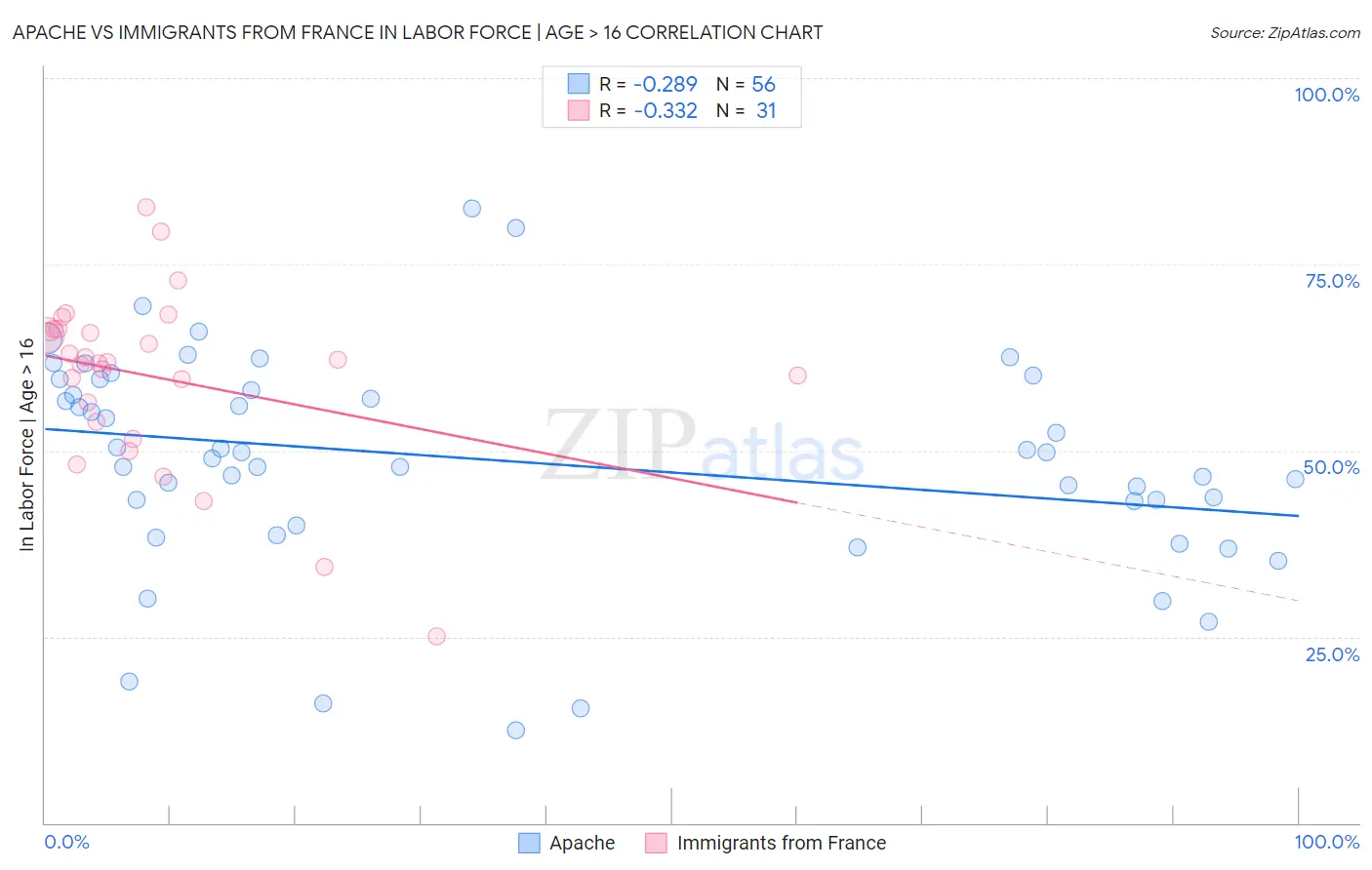 Apache vs Immigrants from France In Labor Force | Age > 16
