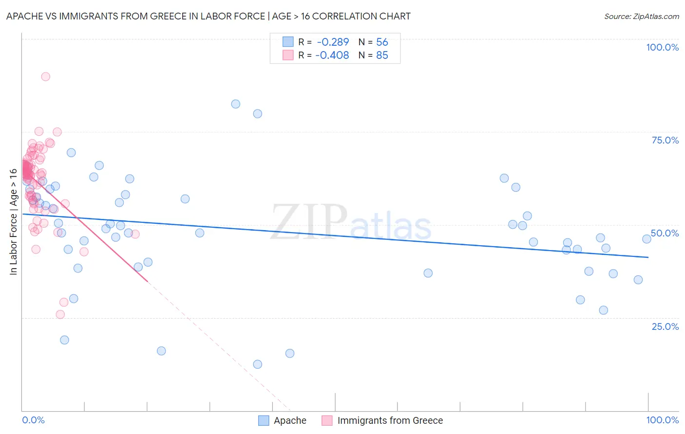 Apache vs Immigrants from Greece In Labor Force | Age > 16