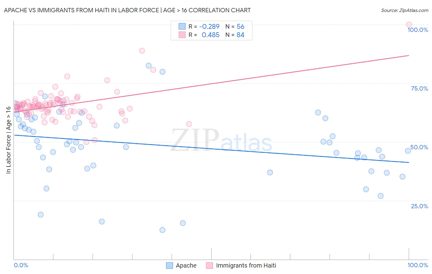 Apache vs Immigrants from Haiti In Labor Force | Age > 16