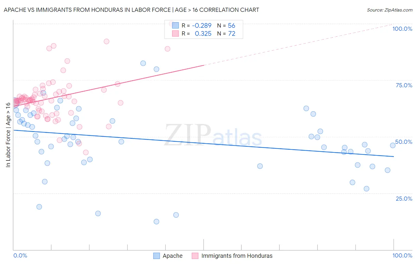 Apache vs Immigrants from Honduras In Labor Force | Age > 16