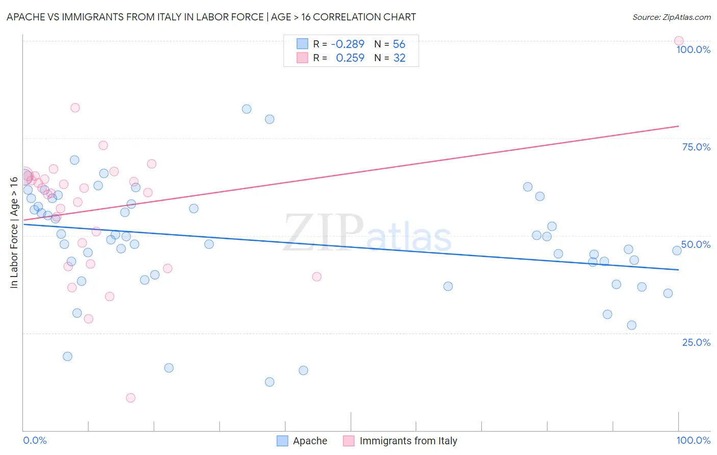 Apache vs Immigrants from Italy In Labor Force | Age > 16