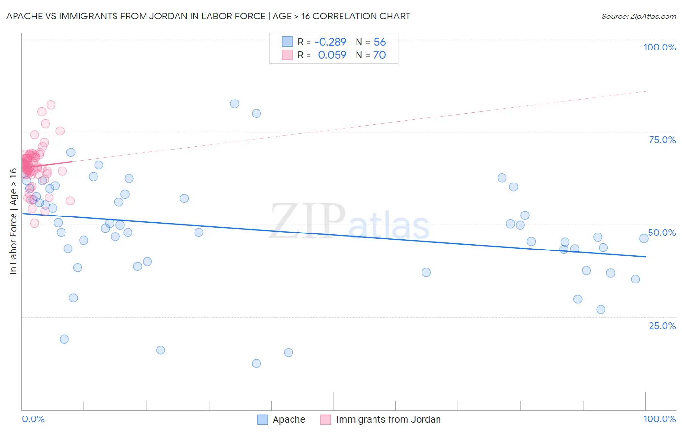 Apache vs Immigrants from Jordan In Labor Force | Age > 16