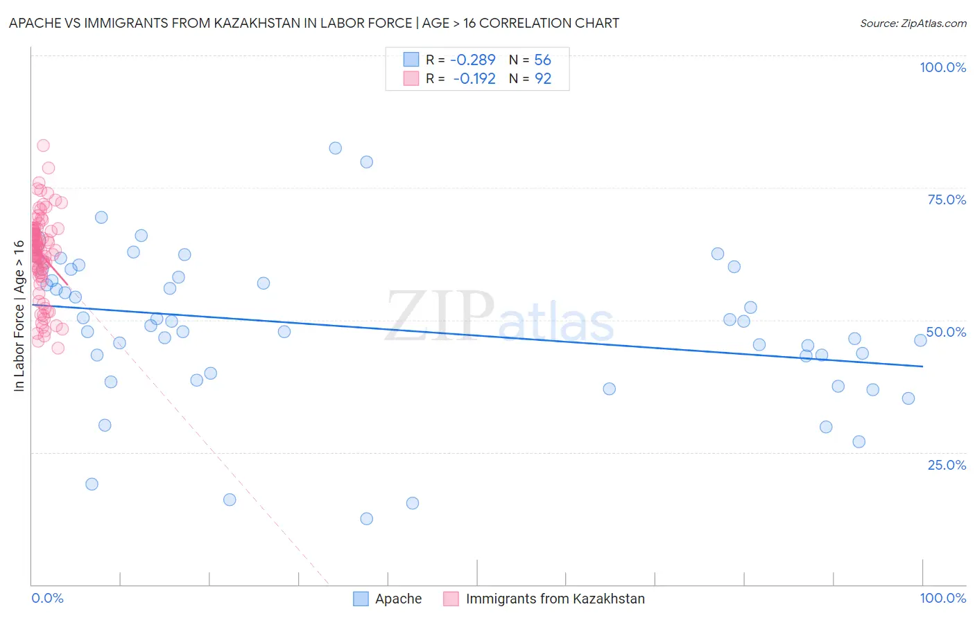 Apache vs Immigrants from Kazakhstan In Labor Force | Age > 16