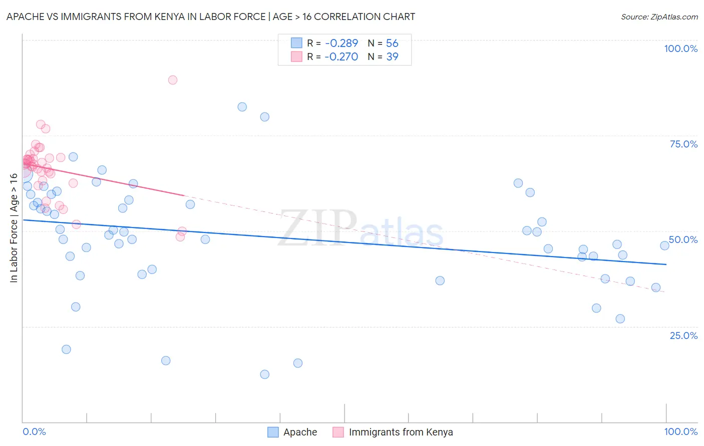 Apache vs Immigrants from Kenya In Labor Force | Age > 16