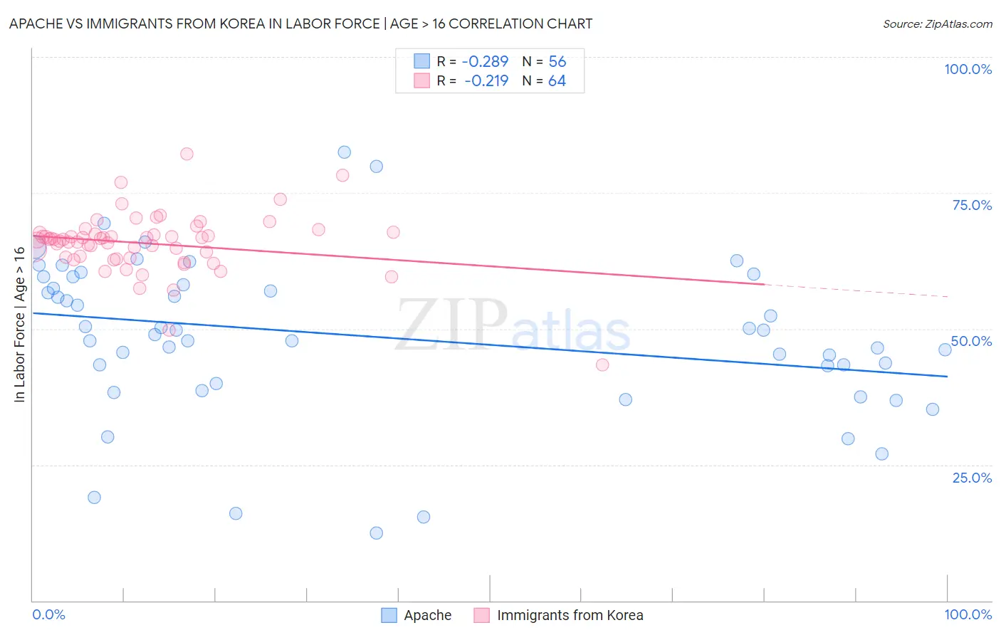 Apache vs Immigrants from Korea In Labor Force | Age > 16