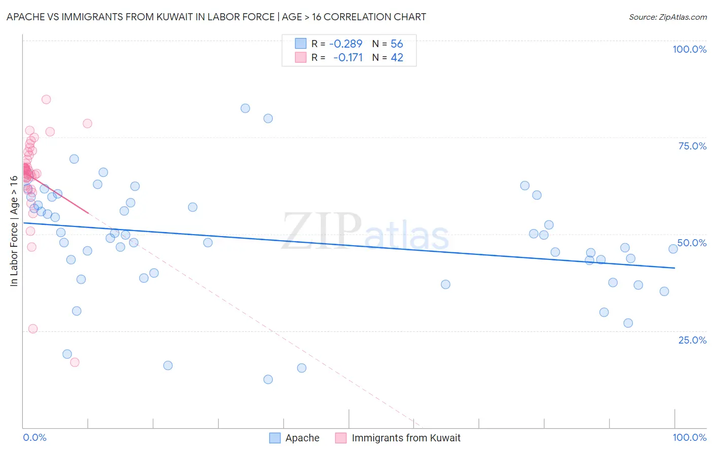 Apache vs Immigrants from Kuwait In Labor Force | Age > 16