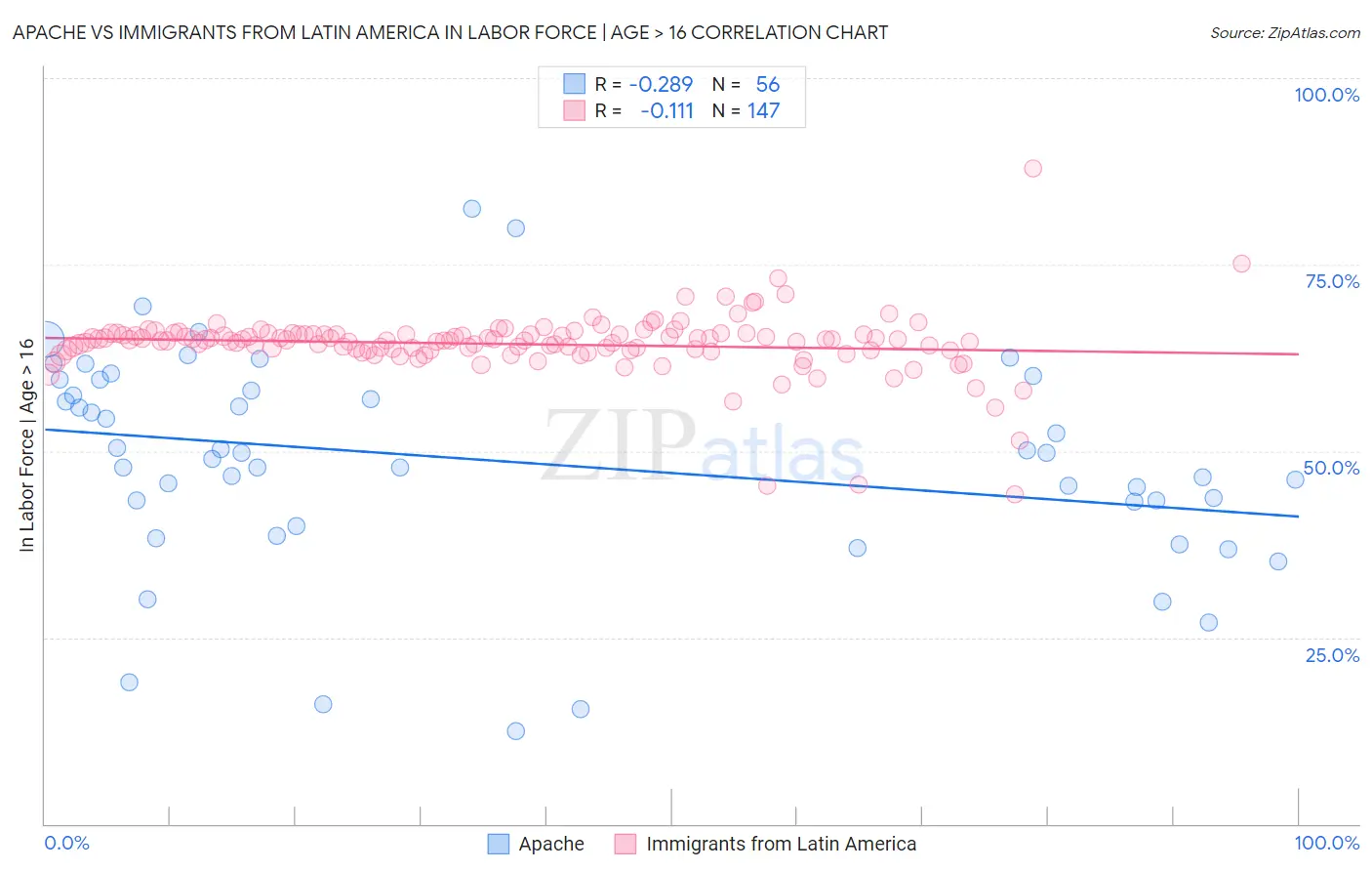 Apache vs Immigrants from Latin America In Labor Force | Age > 16
