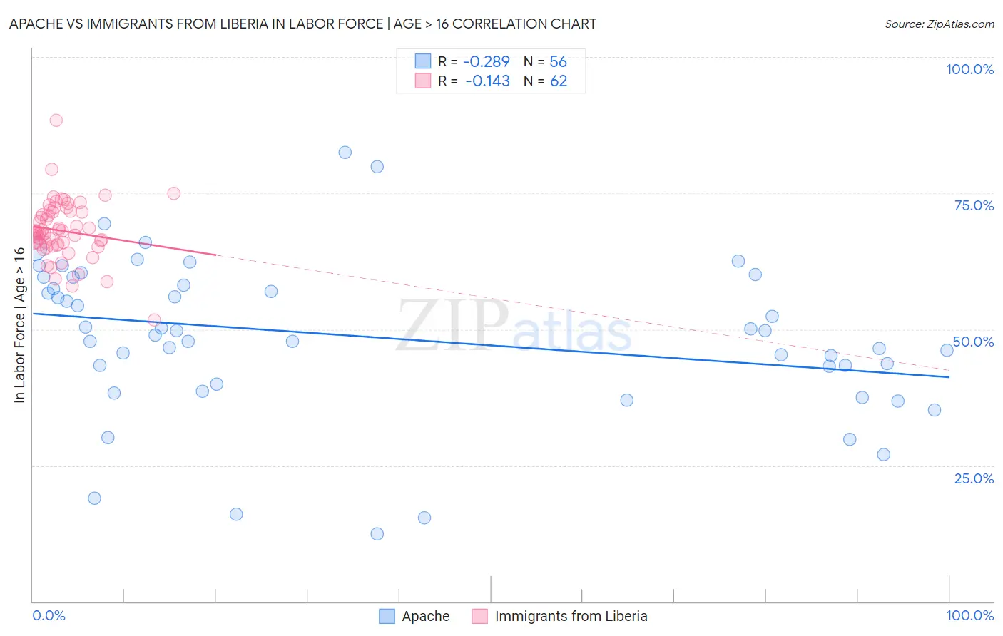 Apache vs Immigrants from Liberia In Labor Force | Age > 16