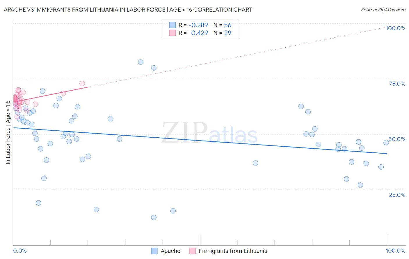 Apache vs Immigrants from Lithuania In Labor Force | Age > 16