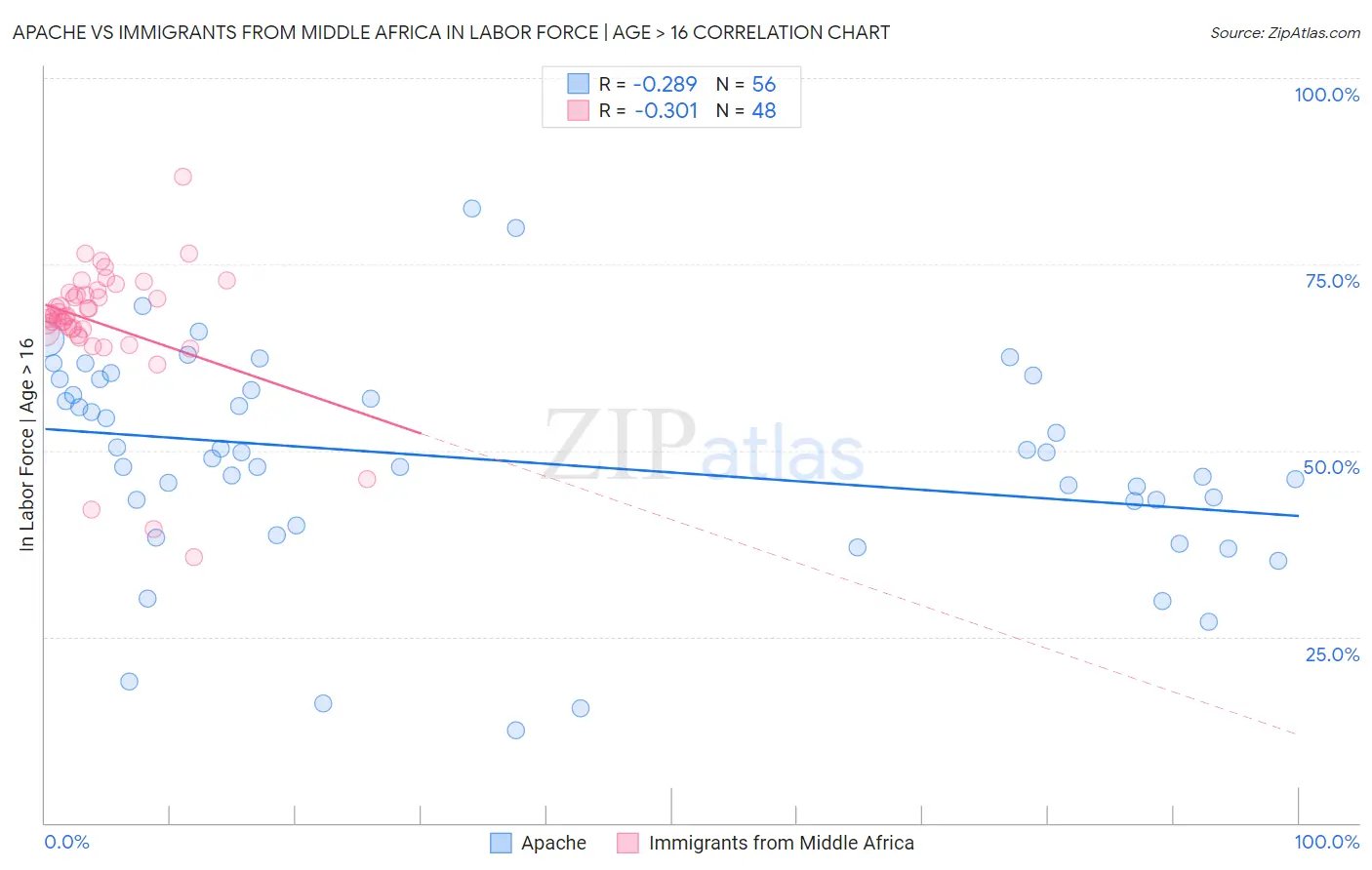Apache vs Immigrants from Middle Africa In Labor Force | Age > 16