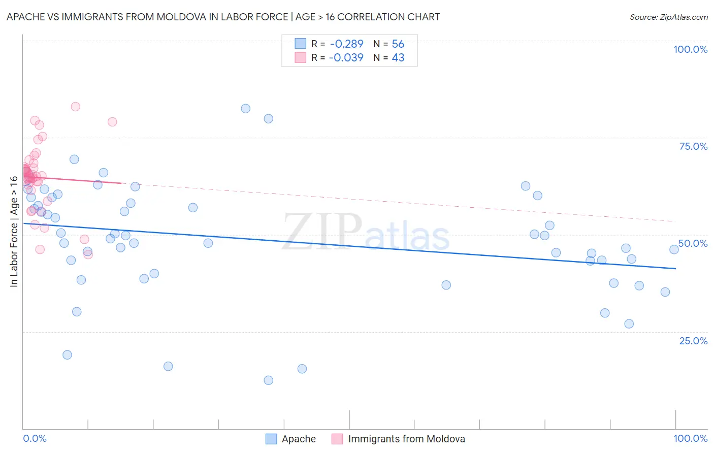 Apache vs Immigrants from Moldova In Labor Force | Age > 16