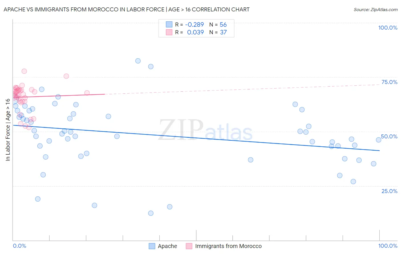 Apache vs Immigrants from Morocco In Labor Force | Age > 16