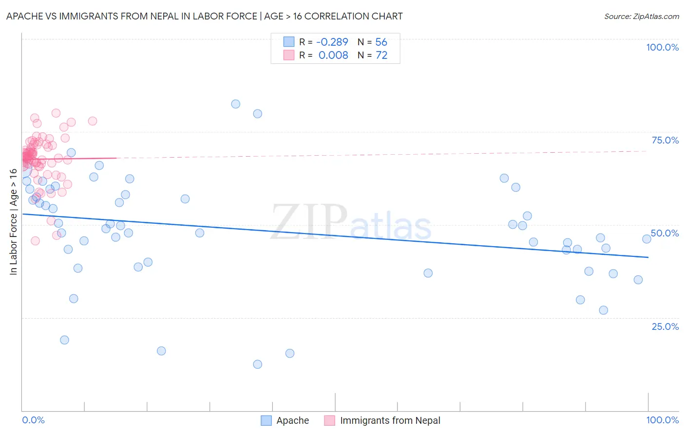 Apache vs Immigrants from Nepal In Labor Force | Age > 16