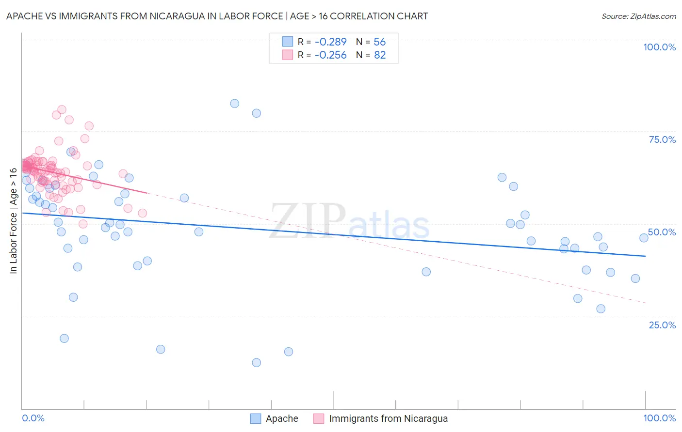 Apache vs Immigrants from Nicaragua In Labor Force | Age > 16