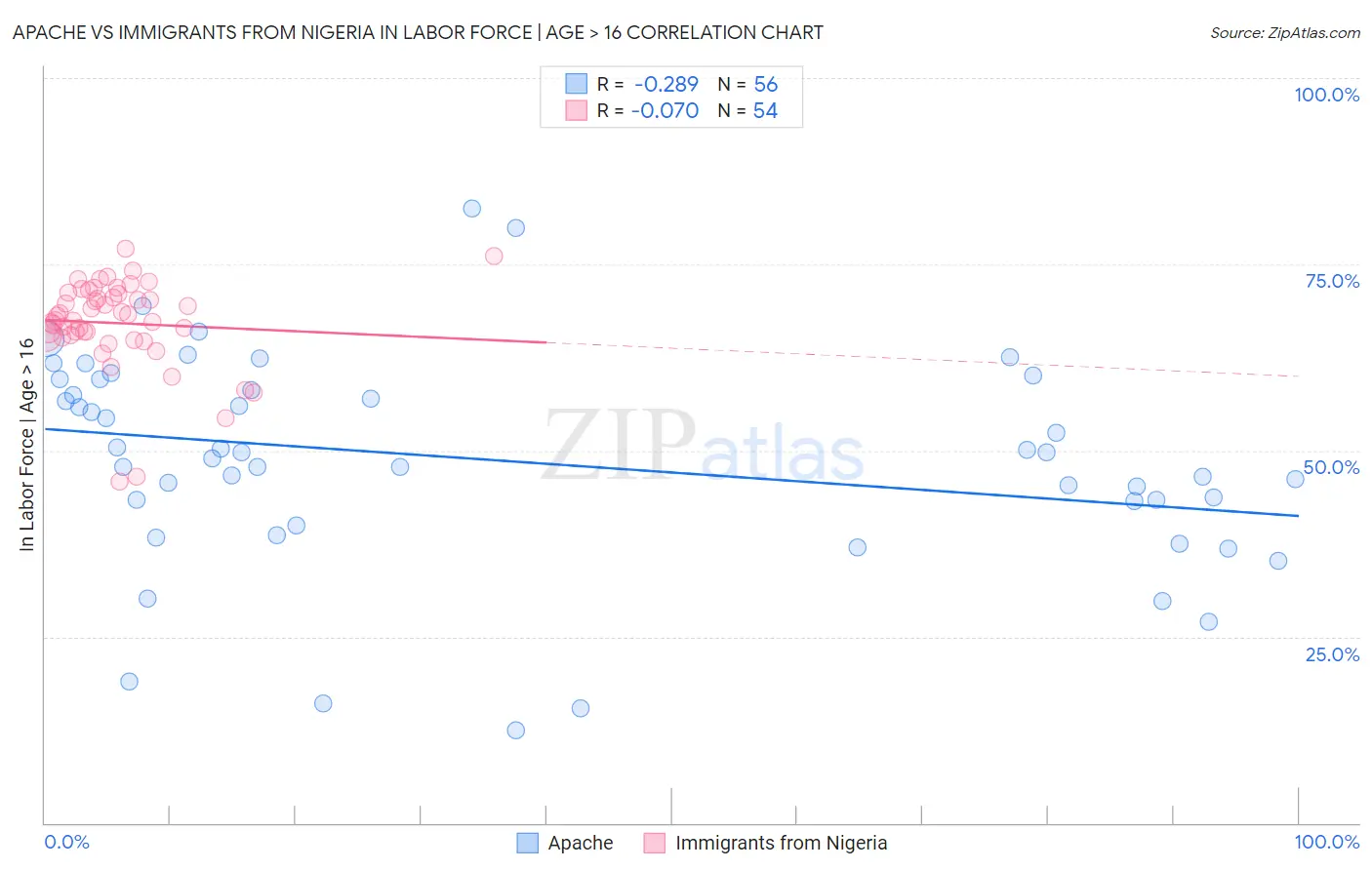 Apache vs Immigrants from Nigeria In Labor Force | Age > 16