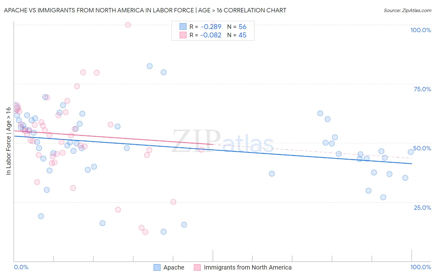 Apache vs Immigrants from North America In Labor Force | Age > 16