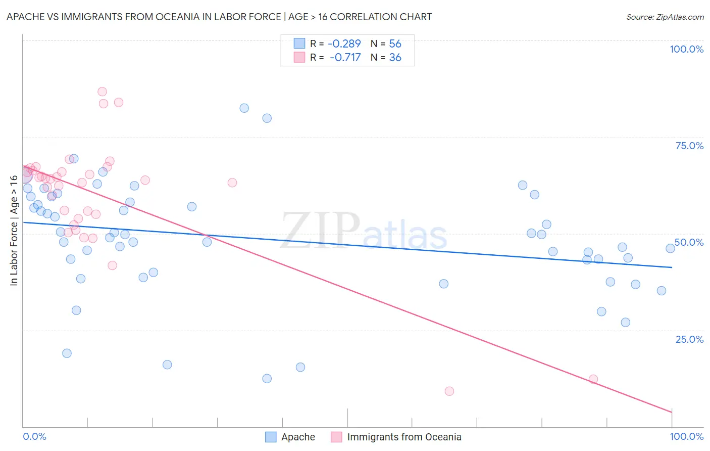 Apache vs Immigrants from Oceania In Labor Force | Age > 16