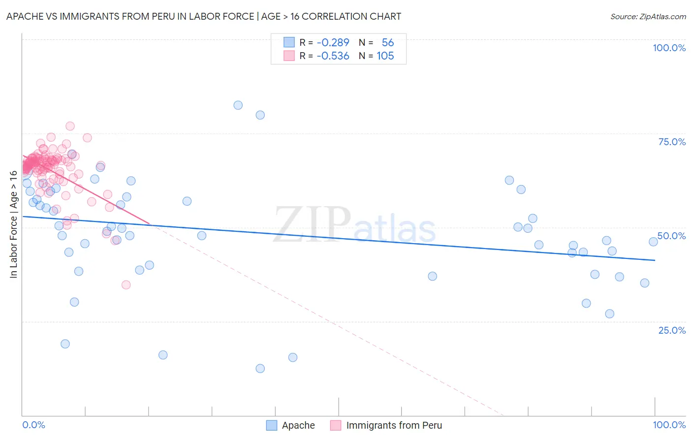 Apache vs Immigrants from Peru In Labor Force | Age > 16