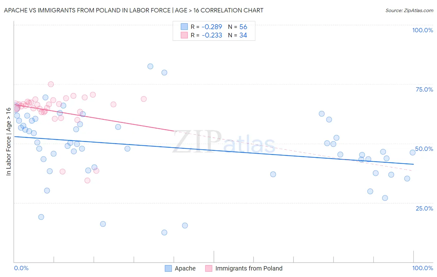 Apache vs Immigrants from Poland In Labor Force | Age > 16
