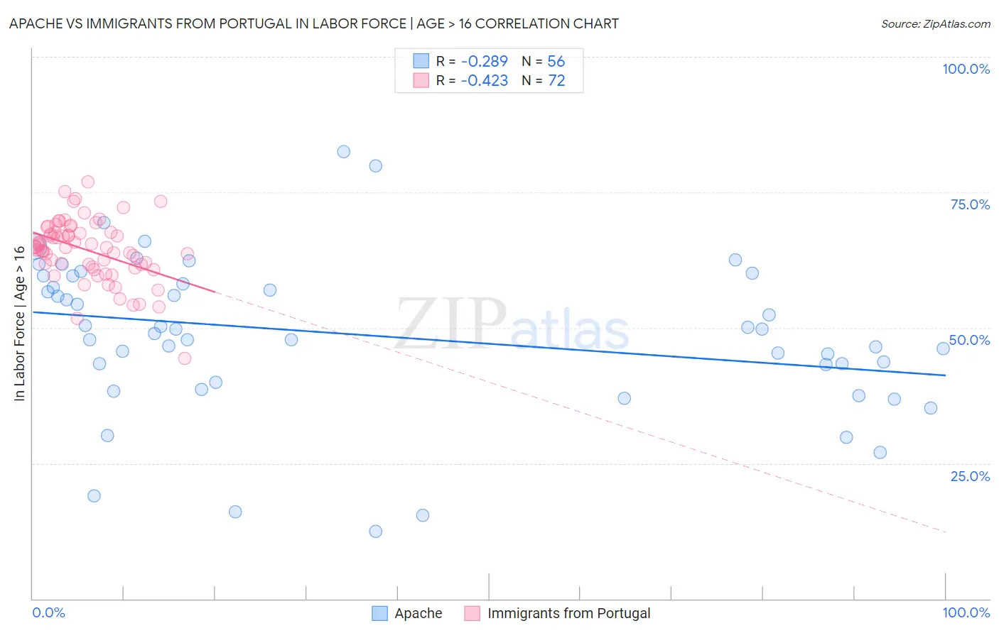 Apache vs Immigrants from Portugal In Labor Force | Age > 16