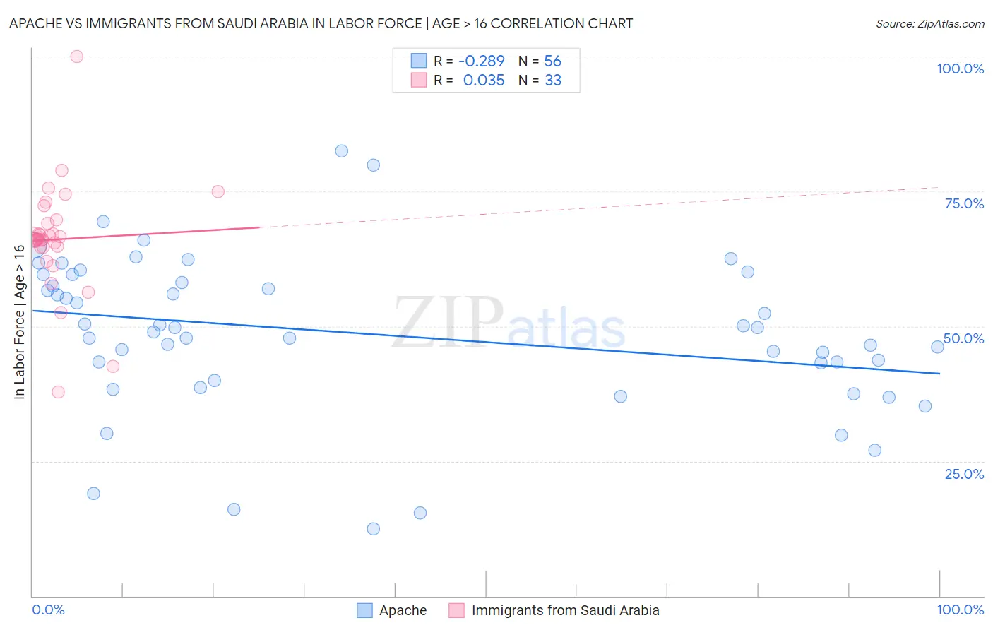 Apache vs Immigrants from Saudi Arabia In Labor Force | Age > 16