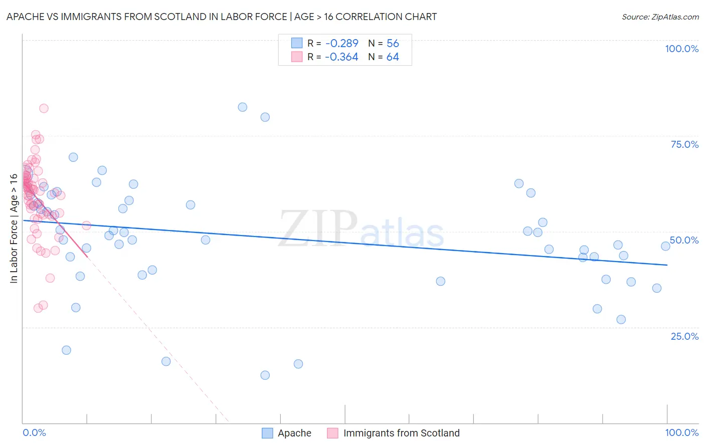 Apache vs Immigrants from Scotland In Labor Force | Age > 16