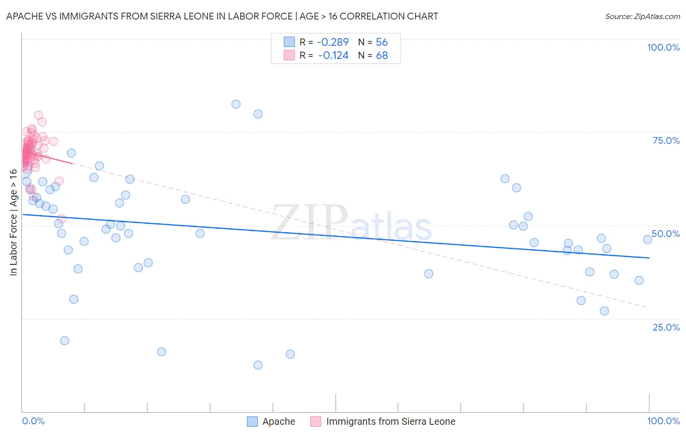 Apache vs Immigrants from Sierra Leone In Labor Force | Age > 16