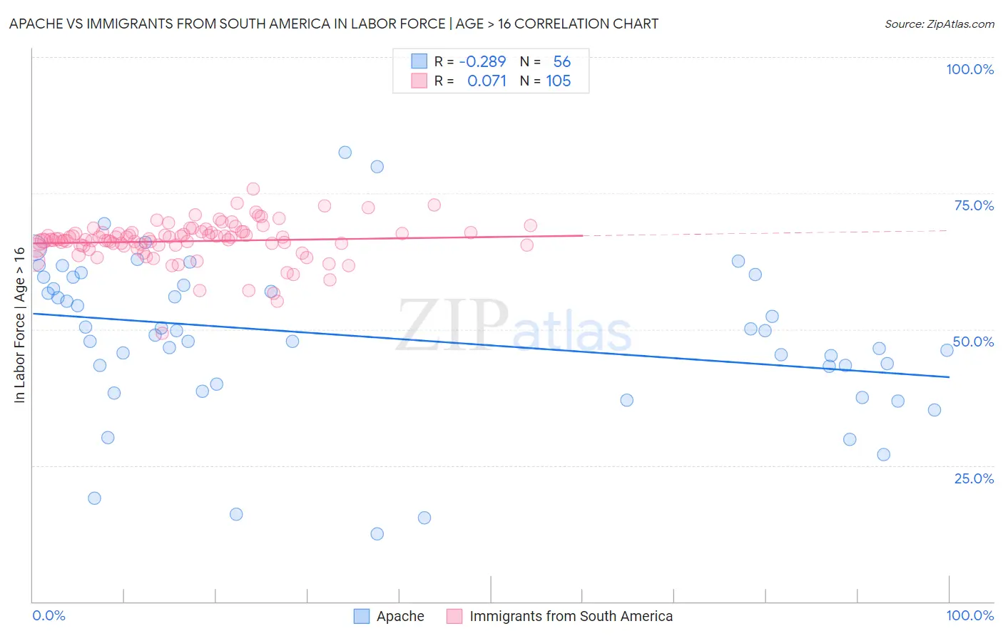 Apache vs Immigrants from South America In Labor Force | Age > 16