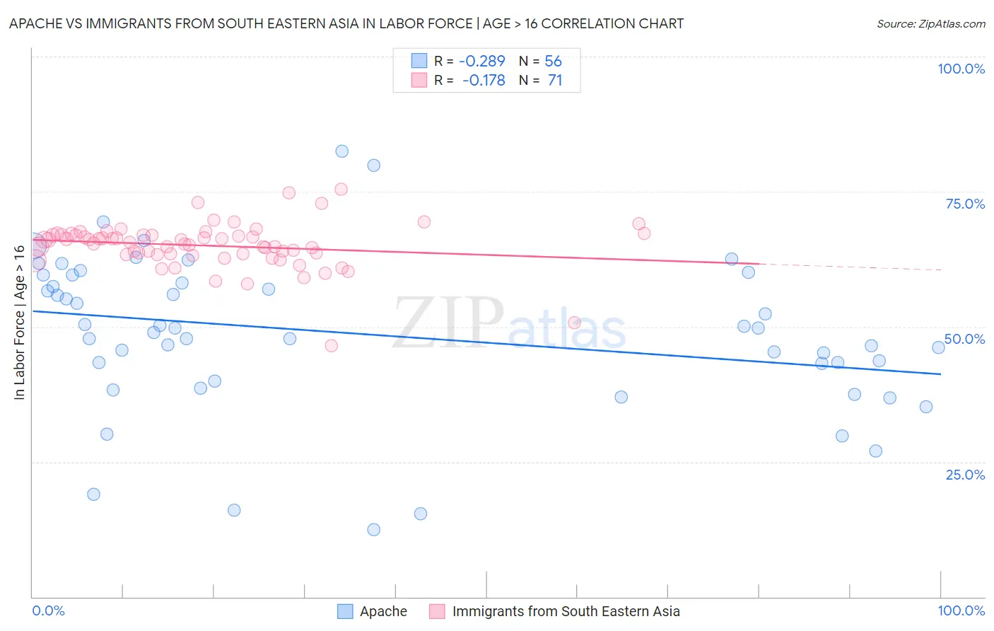 Apache vs Immigrants from South Eastern Asia In Labor Force | Age > 16