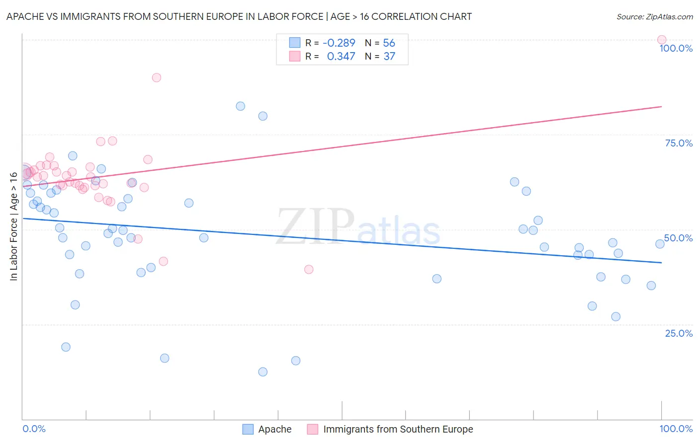 Apache vs Immigrants from Southern Europe In Labor Force | Age > 16
