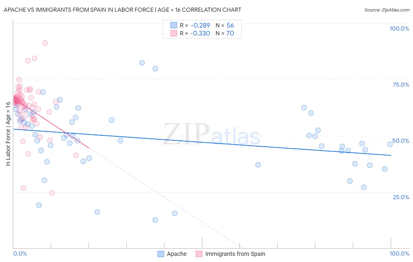 Apache vs Immigrants from Spain In Labor Force | Age > 16