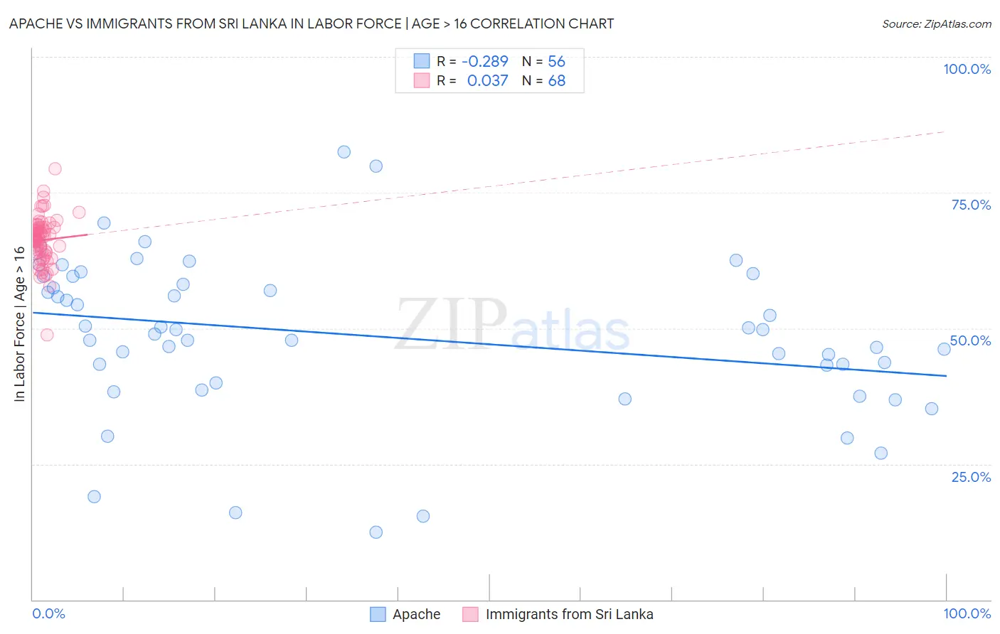 Apache vs Immigrants from Sri Lanka In Labor Force | Age > 16