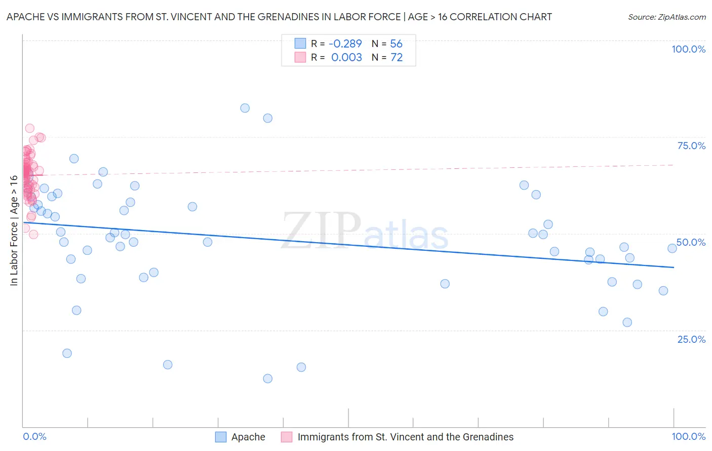 Apache vs Immigrants from St. Vincent and the Grenadines In Labor Force | Age > 16