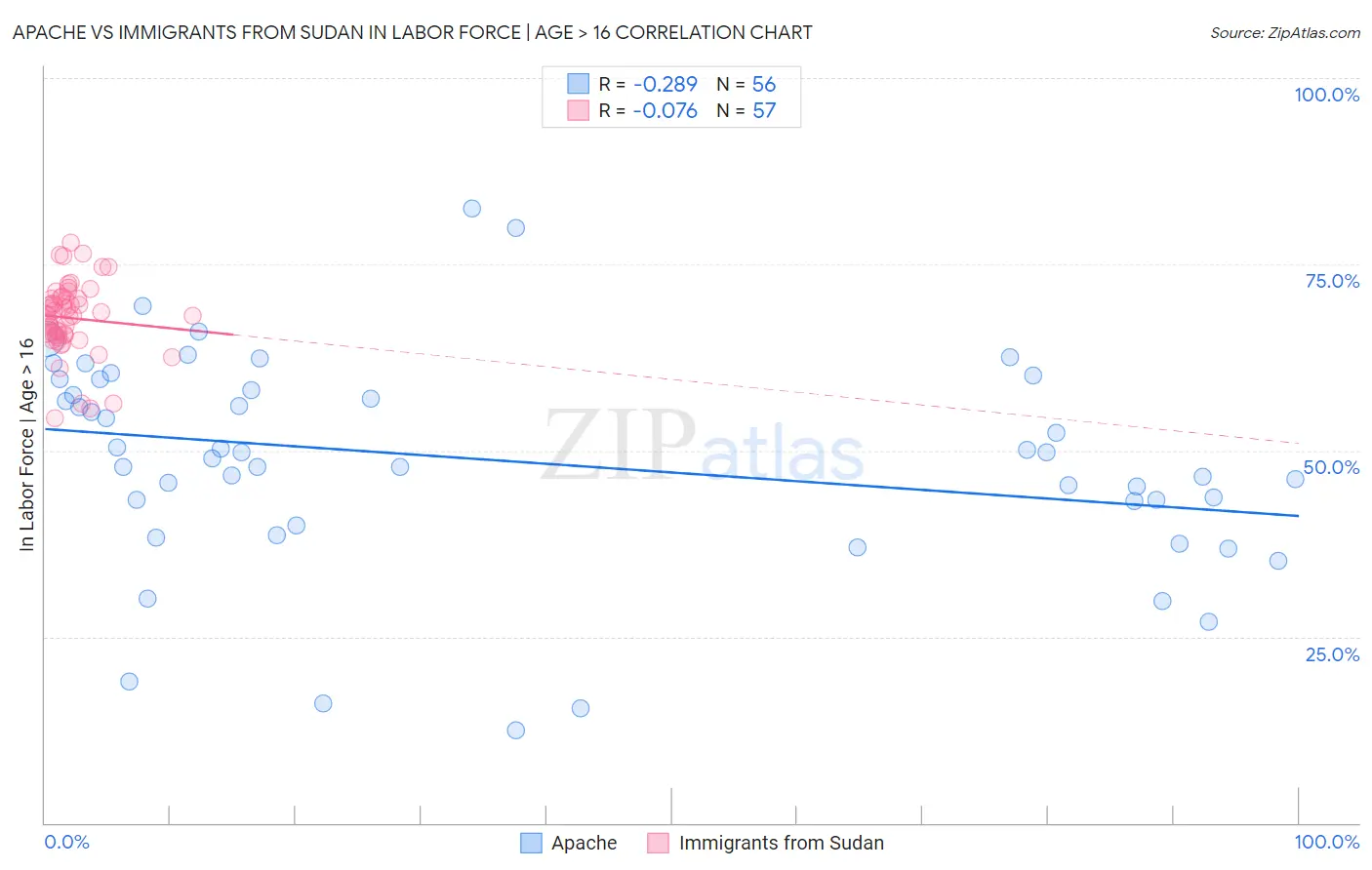 Apache vs Immigrants from Sudan In Labor Force | Age > 16