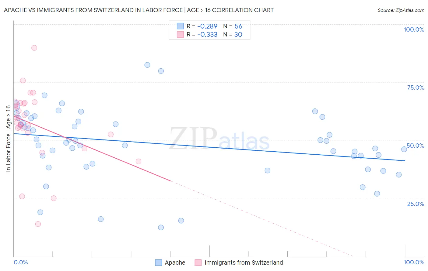 Apache vs Immigrants from Switzerland In Labor Force | Age > 16