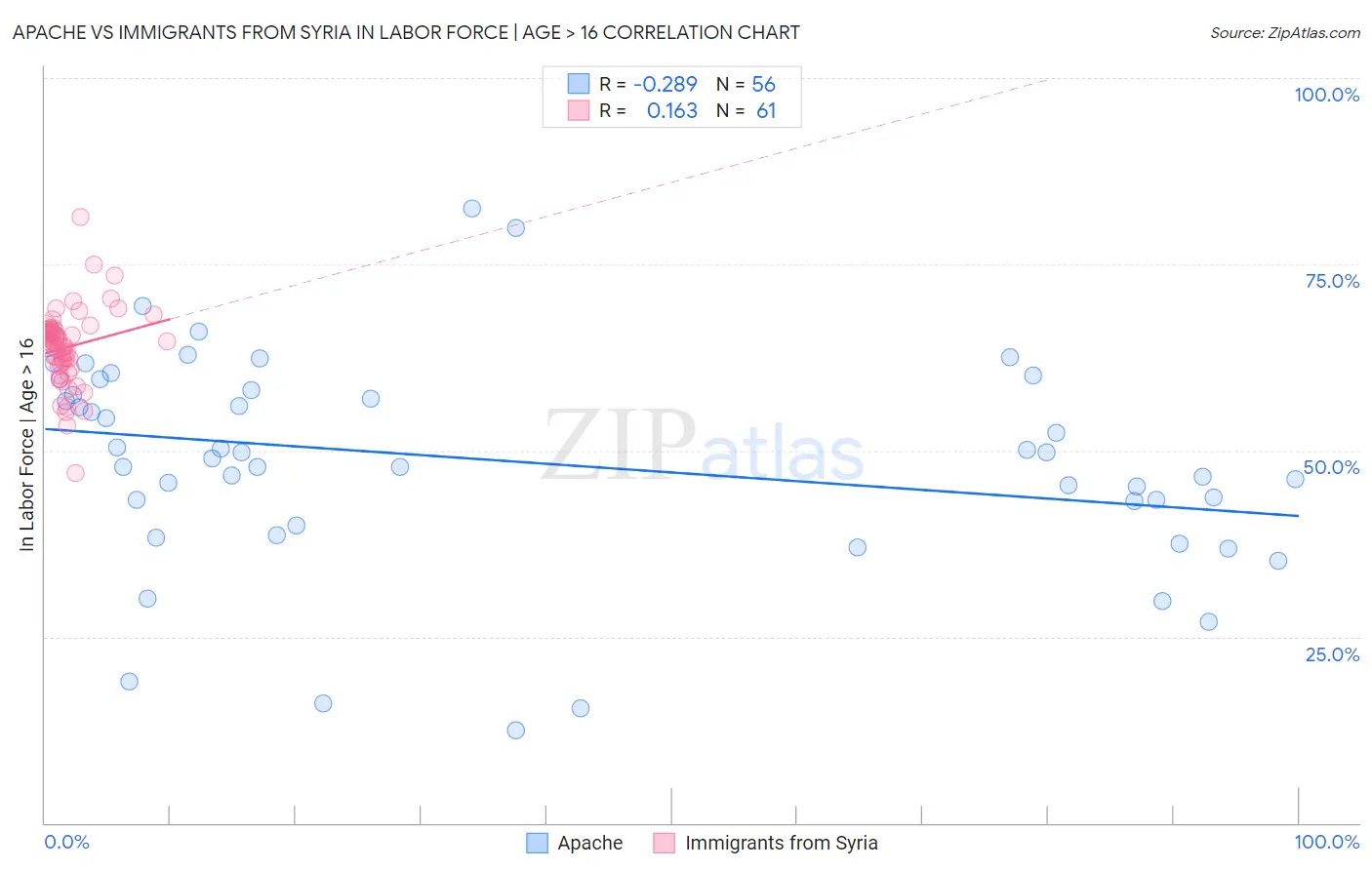 Apache vs Immigrants from Syria In Labor Force | Age > 16