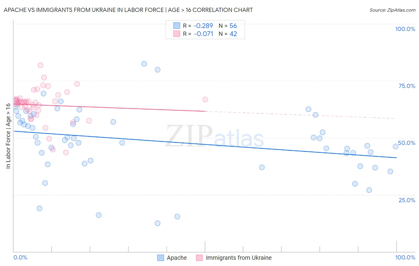 Apache vs Immigrants from Ukraine In Labor Force | Age > 16