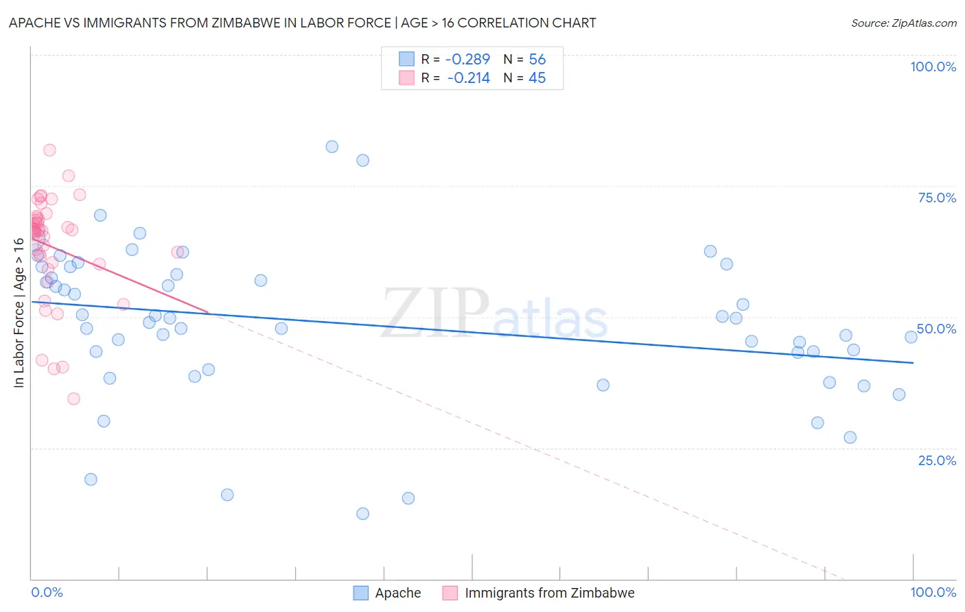Apache vs Immigrants from Zimbabwe In Labor Force | Age > 16