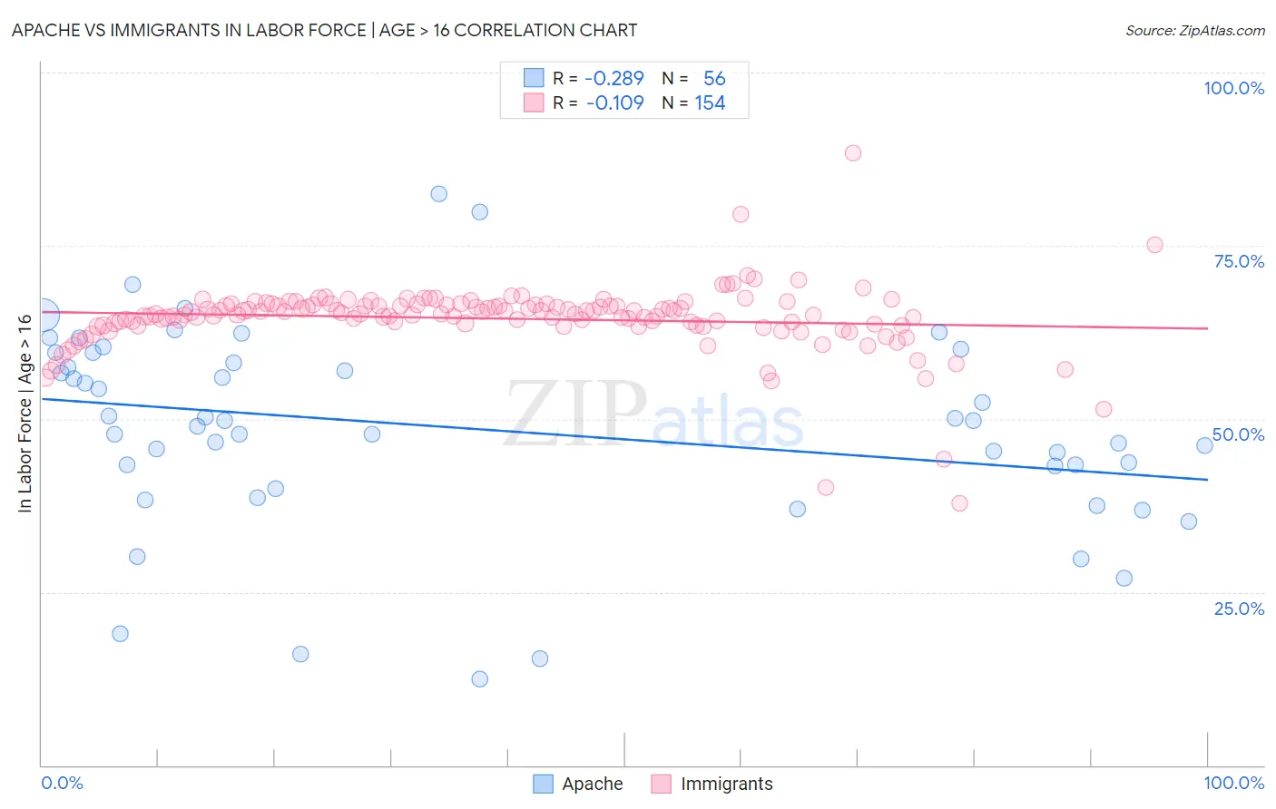 Apache vs Immigrants In Labor Force | Age > 16